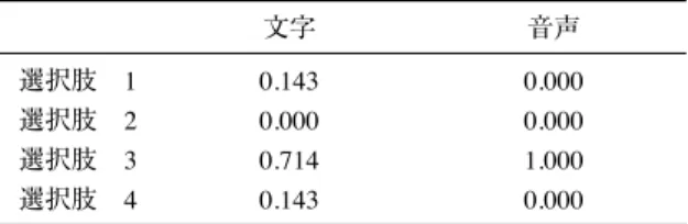 表 15 項目 25 の第 4 得点段階における各選択肢選択率 文字 音声 選択肢 1 0.143 0.000 選択肢 2 0.000 0.000 選択肢 3 0.714 1.000 選択肢 4 0.143 0.000女性：そうですね．お茶，飲みましょうか．男性：そうですね．じゃあ，お菓子持ってきます．女性：さっきチョコレートを食べたから，わたしは結構です．男性：じゃあ，わたしも．お菓子はいいですね．設問：二人はこれから何をしますか．1．昼ごはんを食べます．2．仕事をします．＊3．お茶を飲みます．4．お菓子