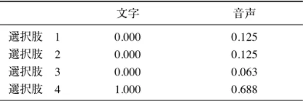 表 9 項目 19 の第 2 得点段階における各選択肢選択率 文字 音声 選択肢 1 0.000 0.125 選択肢 2 0.000 0.125 選択肢 3 0.000 0.063 選択肢 4 1.000 0.688 キーワードとなるであろうことを推測しながら聞くことができる．一方，音声条件の受験者は，!ストーブ"が選択肢となっていることを確認することができない状態でスクリプトを聞かなくてはいけない．そのため，文字条件のほうが有利となったと考えられる． ［項目 21］ 問題内容 設問：女の人が電話で
