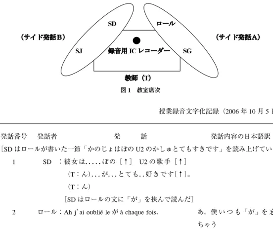 図 1 教室席次 1929）として為され，どのような聴き手を得，どのような影響を引き起こしたのかという観点から見ていくという手法をとった．必要に応じて教師による授業記録やフィールドノートも加味しつつ，総合的に，ロールが教室で果たしていた役割を読み解くことを心がけた．4-3．分析4-3-1．アユミハマサキとてもすきです次の授業録音文字化記録（10月5日）では，!好きな人"について書いたロールの第一作文のうち!アユミハマサキとても好きです"という部分が問題になっている．この文を巡る発話では，ロー