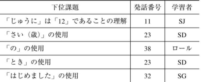 表 4 下位課題と課題解決した学習者 下位課題 発話番号 学習者 ! じゅうに " は ! 12 " であることの理解 11 SJ ! さい（歳） " の使用 23 SD ! の " の使用 38 ロール ! とき " の使用 23 SD ! はじめました " の使用 32 SG このような変化においては，幾つかの下位課題を解決することが必要になる．下表 2 では，下位課題と，課題を解決した学習者および発話番号をまとめた．表2において明らかであるように，4人の