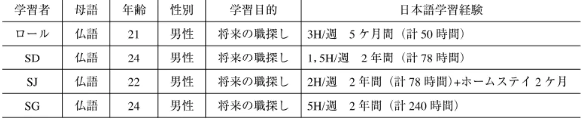 表 3 分析対象教室開始時点（2006 年 9 月現在） 学習者 母語 年齢 性別 学習目的 日本語学習経験 ロール 仏語 21 男性 将来の職探し 3H/週 5 ケ月間（計 50 時間） SD 仏語 24 男性 将来の職探し 1， 5H/週 2 年間（計 78 時間） SJ 仏語 22 男性 将来の職探し 2H/週 2 年間（計 78 時間） +ホームステイ 2 ケ月 SG 仏語 24 男性 将来の職探し 5H/週 2 年間（計 240 時間）させた場合には，大学の3・4年次相当ということになる．なお，同