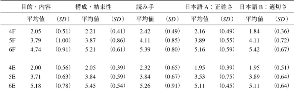 表 4 ワークショップ参加日本語教師 20 名による練習用小論文の評価の平均値と標準偏差（SD） 目的・内容 構成・結束性 読み手 日本語 A：正確さ 日本語 B：適切さ 平均値 （SD） 平均値 （SD） 平均値 （SD ） 平均値 （SD ） 平均値 （SD ） 4F 2.05 （0.51） 2.21 （0.41） 2.42 （0.49） 2.16 （0.49） 1.84 （0.36） 5F 3.79 （1.00） 3.87 （0.86） 4.11 （0.85） 3.89 （0.55） 4.11 （0.
