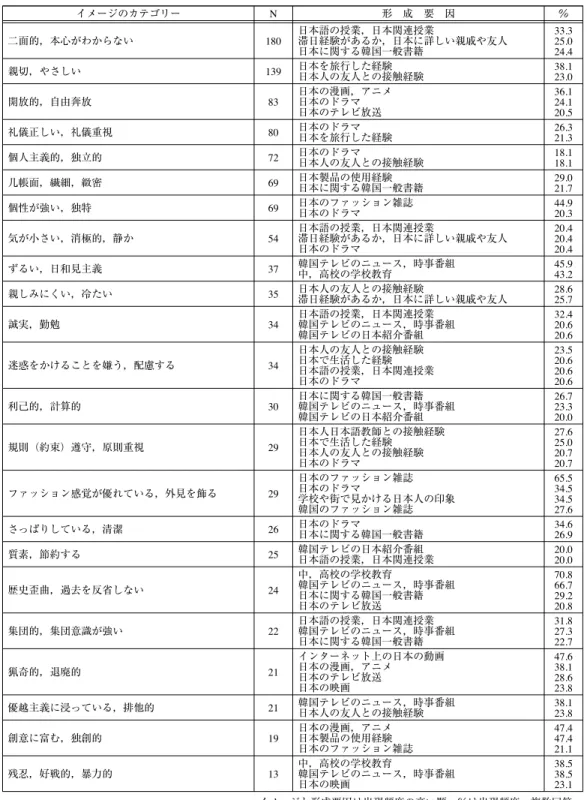 表 3 日本語学習者における日本人イメージの内容別形成要因 イメージのカテゴリー N 形 成 要 因 ％ 二面的，本心がわからない 180 日本語の授業，日本関連授業 滞日経験があるか，日本に詳しい親戚や友人 日本に関する韓国一般書籍 33.325.0 24.4 親切，やさしい 139 日本を旅行した経験 日本人の友人との接触経験 38.1 23.0 開放的，自由奔放 83 日本の漫画，アニメ日本のドラマ 日本のテレビ放送 36.124.1 20.5 礼儀正しい，礼儀重視 80 日本のドラマ 日本を旅行した