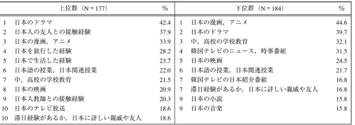表 7 日本語能力の上位群と下位群の日本人イメージ全般の形成要因 上位群（N＝177） ％ 下位群（N＝184） ％ 1 日本のドラマ 42.4 1 日本の漫画，アニメ 44.6 2 日本人の友人との接触経験 37.9 2 日本のドラマ 39.7 3 日本の漫画，アニメ 33.9 3 中，高校の学校教育 32.1 4 日本を旅行した経験 28.2 4 韓国テレビのニュース，時事番組 31.5 5 日本で生活した経験 23.7 5 日本の映画 24.5 6 日本語の授業，日本関連授業 22.0 6 日本語の授