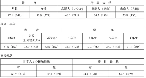 表 2 本調査の有効回答者内訳 性別・所属大学 ％（人） 性 別 所 属 大 学 男性 女性 高麗大（ソウル） 釜慶大（釜山） 忠南大（大田） 47.1（241） 52.9（271） 40.0（211） 34.2（180） 25.8（136） 専攻・学年 専 攻 学 年 日本語 文系 （日本語以外） 非文系 3 1 年生 2 年生 3 年生 4 年生 31.6（162） 35.9（184） 32.6（167） 34.9（174） 17.3（86） 26.7（133） 21.1（105） 直接経験 日本人との