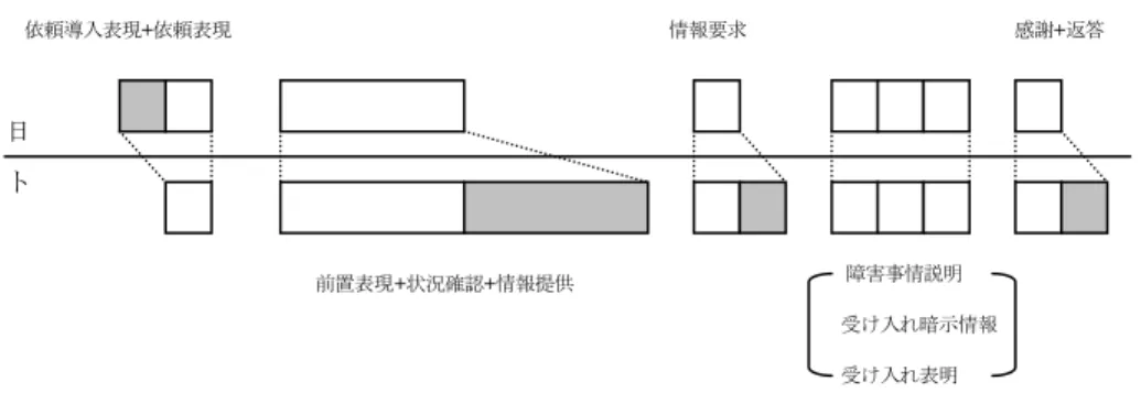 図 1 1 会話を構成する意味公式別の使用数の日ト比較 網かけは他方の言語より多く使用された部分を示す．箱の大きさは概ね使用数に対応している 3 .402KLうん403IJ助かるわこれら繰り返しと思われるものの取り扱いについては，それを相づち的なものとし，非実質的なものととらえるか，確認要求や説明要求と見なし実質的なものととらえるかについては議論のあるところである2が，ここでは実質的な確認要求や説明要求とするには数が多すぎるという大浜（2006）に従い非実質的なものと考える．今仮にそれらを除外し，実質的な意
