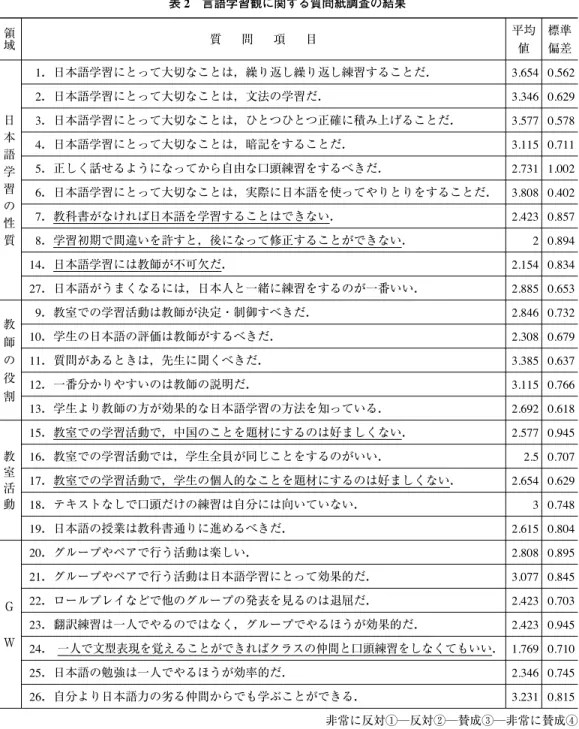表 2 言語学習観に関する質問紙調査の結果 領域 質 問 項 目 平均 値 標準偏差 日 本 語 学 習 の 性 質 1．日本語学習にとって大切なことは，繰り返し繰り返し練習することだ． 3.654 0.5622．日本語学習にとって大切なことは，文法の学習だ．3.346 0.6293．日本語学習にとって大切なことは，ひとつひとつ正確に積み上げることだ．3.577 0.5784．日本語学習にとって大切なことは，暗記をすることだ．3.115 0.7115．正しく話せるようになってから自由な口頭練習をするべきだ．