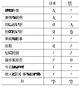 図 1 第一勧誘→第一言い訳→第二勧誘→第二言い訳の流れ表5Aの再勧誘を受けBはどのように答えたか日本NZまた今度41事情を説明41同じ言い訳34別の言い訳25単純な返事11反駁20Aに同調10譲歩案拒否03今日はよす01他人と行く事を勧める01計1717