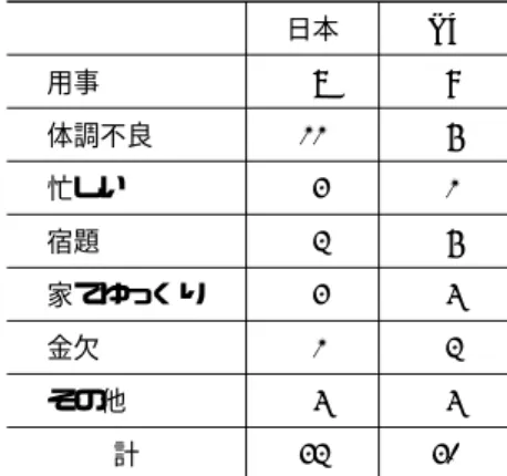 表 2 どんな内容の言い訳が用いられたか 日本 NZ 用事 8 9 体調不良 11 5 忙しい 3 1 宿題 2 5 家でゆっくり 3 4 金欠 1 2 その他 4 4 計 32 304．分 析 結 果4-1．どんな内容の言い訳が用いられたかロールカードに!何か理由をつけて" と指示してあったため殆どの資料で断る理由――言い訳が現れた．各資料で，Aによる勧誘の直後に見られた言い訳を内容別に分類した結果が表26である． 項目ごとに日本/NZ 資料から 1 つずつ以下に例を挙げていく（二重下線が言い訳該