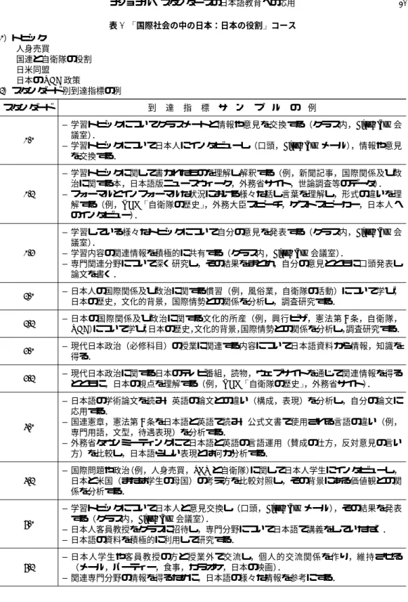 表 4 ! 国際社会の中の日本：日本の役割 " コース 1）トピック !人身売買 !国連と自衛隊の役割 !日米同盟 !日本の ODA 政策 2）スタンダード別到達指標の例 スタンダード 到 達 指 標 サ ン プ ル の 例 1.1 ―学習トピックについてクラスメートと情報や意見を交換する（クラス内，FirstClass Ñ 会議室）． ―学習トピックについて日本人にインタビューし（口頭，FirstClass Ñ メール） ，情報や意見 を交換する． 1.2 ―学習トピックに関して書かれたものを理解