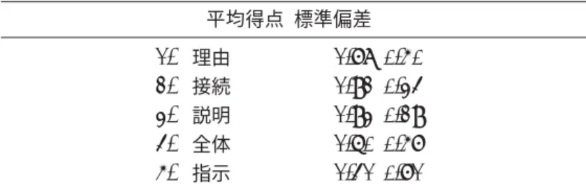表 2 に示した中国語の読解の各項目 ( 2 点満点 ) について分散分析を行ったところ，各項目間 に有意な差がみられた ( F  ( 4,495 ) = 20.08, p < .01 )． Tukey  の多重比較の結果，‘接続’，‘説 明 ’ は有意な差がみられなかった． ‘ 接続 ’ ， ‘ 説明 ’ は ‘ 理由 ’ より有意に得点が高かった ( p < .05 )．‘理由’ は ‘全体’ より有意に得点が高かった ( p < .05 )．‘全体’ は ‘指示’ より有 意に得点が