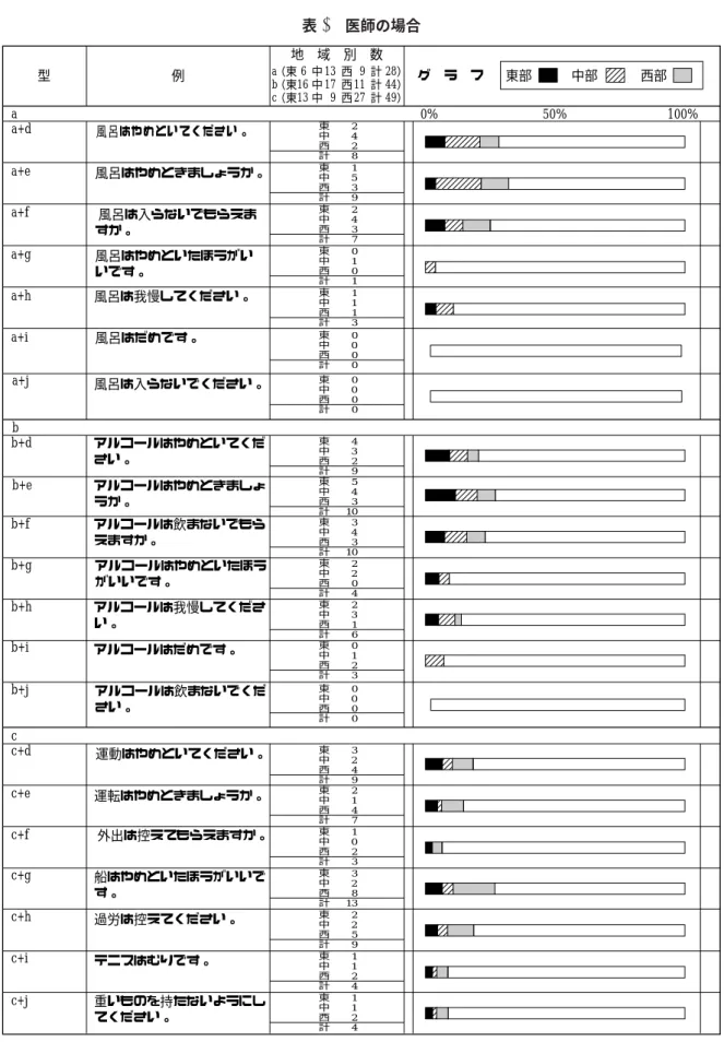 表 1 医師の場合 型  例  a （東 6  中 13  西  9  計 28）  b  （東 16 中 17  西 11  計 44）  c （東 13 中  9  西 27  計 49） 地 域 別 数   グ ラ フ  東部   中部    西部  a a+d 風呂はやめといてください。  東  2  中  4  西  2  計  8 東  1  中  5  西  3  計  9 東  2  中  4  西  3  計  7 東  0  中  1  西  0  計  1 東  1  中  1  西 