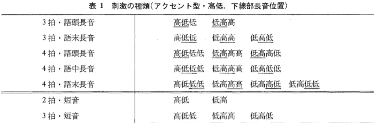 表 1 刺激の種類（アクセント型・高低，下線部長音位置） 3 拍・語頭長音 高低低 低高高 3 拍・語末長音 高低低 低高高 低高低 4 拍・語頭長音 高 低 低 低 低 高 高 高 低 高 高 低 4 拍・語中長音 高 低 低 低 低 高 高 高 低 高 低 低 4 拍・語末長音 高 低 低 低 低 高 高 高 低 高 高 低 低 高 低 低 2 拍・短音 高低 低高 3 拍・短音 高低低 低高高 低高低 日本語母語話者（以下，母語話者） 20 名にテストを実施した結果，音声が不自然ではないと評価 され，