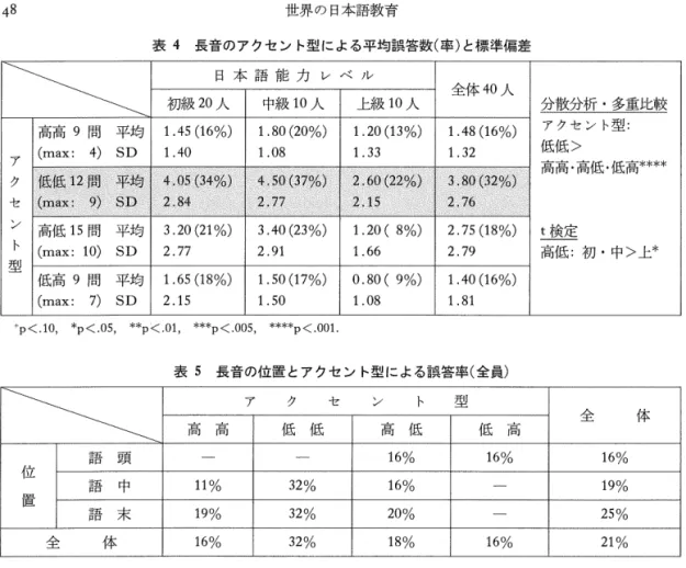 表 4 長音のアクセント型による平均誤答数（率）と標準偏差 ＼ ＼ ＼   日 本 語 能 力 レ ベ ル 全 体 4 0 人 初級 2 0 人 中級 1 0 人 上級 1 0 人 分散分析・多重比較 高高 9開 平 均 1 