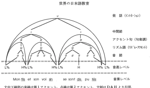 図 2 P&amp;B 理論に基づくフランス語の韻律構造： Mon  f i l s  e t  son v o i s i n  se sont d i s p u t e s 