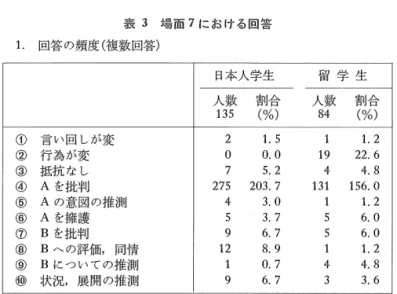 表 3 場面 7 における問答 2 5  1 .  回答の頻度（複数回答） 日本人学生 留 学 生 人数 割合 人数 割合 135  （ % ）  84  （ % ）  ①  言い回しが変 2  1 