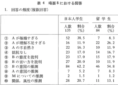 表 4 場面 8 における回答 1 .  回答の頻度（複数回答） 日本人学生 留 学 生 人数 割合 人数 割合 135  （ % ）  84  （ % ）  ①  Aが極端すぎる 52  3 8 