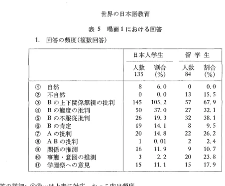 表 5 土器商 1 における回答 1 .  回答の頻度（捜数回答） 日本人学生 留 学 生 人数 割合 人数 割合 135  （ % ）  84  （ % ）  ①  自然 8  6 