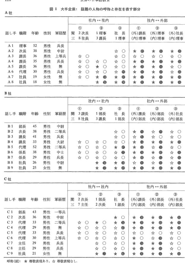 図 1 大手企業： 話題の人物の呼称と存在を表す部分 A社 社内←→社内 ①  ②  話 し 手 職 階 年 齢 性 別 軍 経 歴 開 2 次長 1 理事 三 8 社員 3 課長 Al  理事 5 2  男性 兵長 A2  次長 3 8  男性 中尉 A3  課長 3 6  男 性 上 等 兵 大 O A4  課長 3 5  男性 兵長 大 O 大 O AS  課長 3 6  男性 無 大 O 女 0 A6  代理 3 0  男性 兵長 大 O 会 O A7  社員 1 9  女性 鑑 大 O 事長 議 