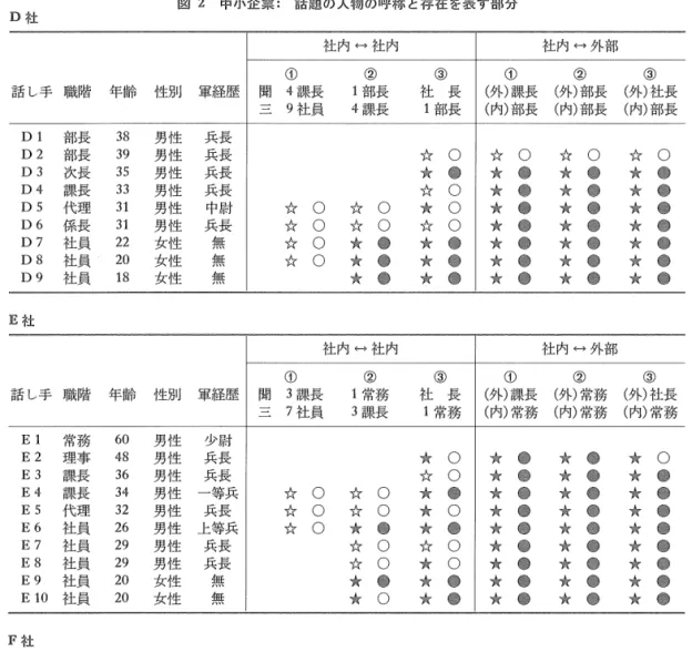 図 2 中小企業： 話題の人物の呼称と存在を表す部分 D 社 社 内 村 社 内 ①  ②  話 し 手 職 階 年 齢 性 別 軍 経 歴 開 4 課長 1 部長 三 9 社員 4 課長 D1  部長 3 8  男性 兵長 D2  部長 3 9  男性 兵長 D3  次長 3 5  男性 兵長 D4  課長 3 3  男性 兵長 DS  代理 3 1  男性 中尉 大 O 大 O D6  係長 3 1  男性 兵長 大 O 大 O D7  社員 2 2  女性 鉦 大 O 安警警 D8  社員 2 0  