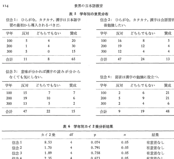 表 5 学年別の意見分布 信念 1 : ひらがな，カタカナ，漢字は日本語学 信 念 2 : ひらがな，カタカナ，漢字は会話習得 習の最初から導入されるべきだ． 後勉強したい． 学年 反対 どちらでもない 賛成 学年 反対 どちらでもない 賛成 1 0 0  5  4  20  1 0 0  1 6  8  5  2 0 0  4  3 0  2 0 0  1 9  1 2  4  3 0 0  5  。 1 5  3 0 0  1 2  4  4  合計 1 1  8  6 5  合計 4 7  24  1