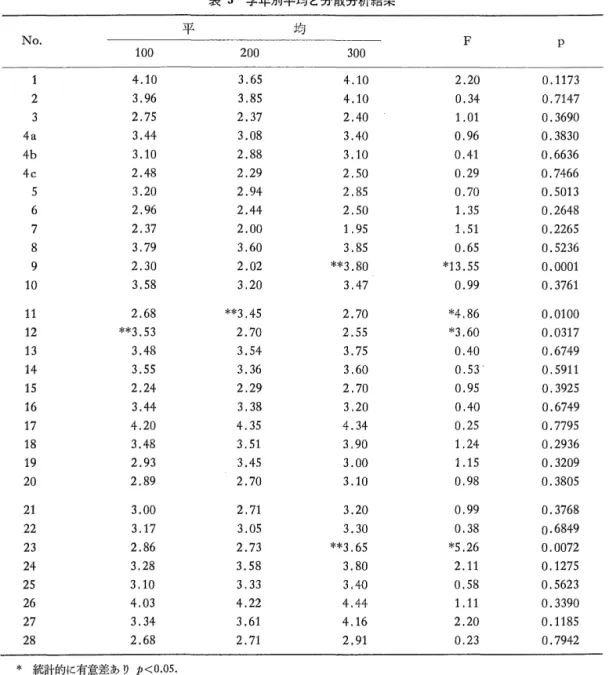 表 3 学年別平均と分散分析結果 平 均 No.  1 0 0  3 0 0  2 3 a b c 5 6 7 8 9 0 1 2 3 4 5 6 7 8 9 0 1 2 3 4 5 6 7 8  4441111111111222222222  4 