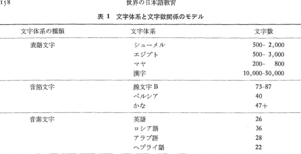表 1 文字体系と文字数関係のモデル 文字体系の種類 文字体系 文字数 表語文字 シューメノレ 5 0 0 ‑2 , 0 0 0  エジプト 5 0 0 ‑3 , 0 0 0  マヤ 2 0 0 ‑ 800  漢字 1 0 , 0 0 0  5 0 , 0 0 0  音節文字 線文字 B 7 3  8 7  ベルシア 40  かな 4 7 十 音素文字 英語 26  ロシア語 3 6  アラブ語 2 8  ヘプライ語 22  3 .  古代三体系の特徴 古代の四大文字体系（シューメル，エジプト，中国，マヤ）