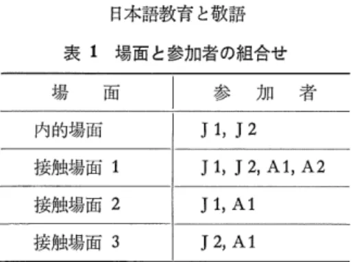 表 1 場面と参加者の組合せ 場 面 内的場面 接触場面 1 接触場面 2 接触場面 3 参 加 者J 1, J 2 J 1, J 2,  A 1,   A  2 J 1,  Al J 2,  Al  ロ｝アップ・インタピュ− (Neustupn ， す 1 9 9 0 ）を千子った． 2 .  なぜ敬語を回避するのか 9 3  ネ｝ティブスピーカ］の敬語回避の問題を考える場合，南の「敬語不使用の種類」のモデル （ 南 ， 1 9 8 7 : 1 4 3 ），およびネウストプニーの訂正（ネウストプニ−， 1