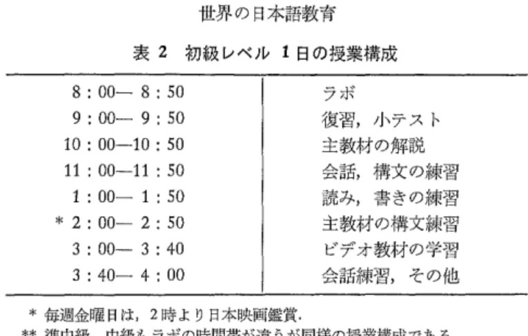 表 2 初級レベル 1 日の授業構成 8: 00‑8:  s o  9:  00‑ 9:  s o  1 0  :  00‑10 :  s o  1 1   :  00‑11 :  s o  1: 00‑1:  s o  本 2: 00‑ 2:  s o  3: 00‑3: 40  3: 40‑4: 0 0  ＊毎週金曜日は， 2 時より日本映画鑑賞． ラボ 復習，小テスト主教材の解説 会話，構文の練習 読み，書きの練習主教材の構文練習ビデオ教材の学習会話練習，その他 ＊＊準中級，中級もラボの時間帯が違うが