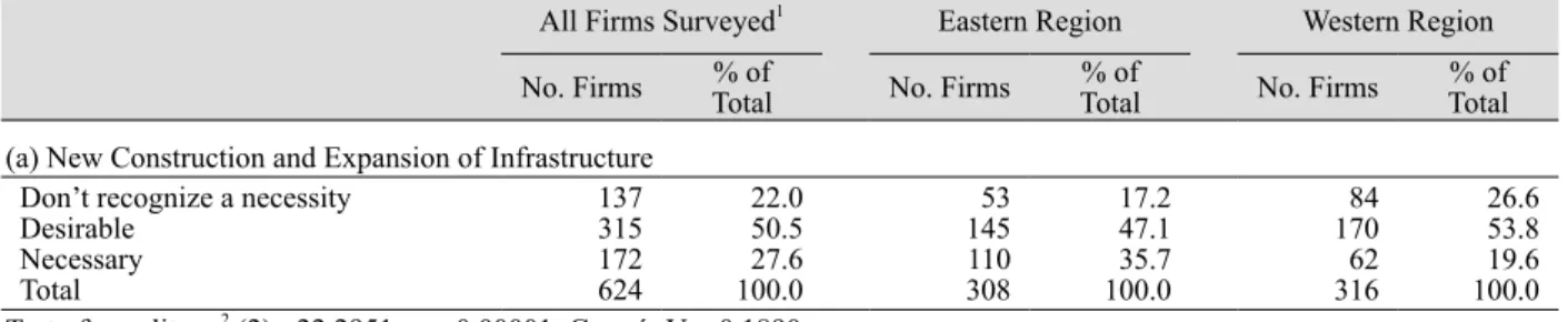 Table 5: The External Environment Requiring Improvement