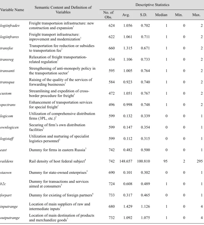Table 7: The Semantic Content and Definition of the Variables Used in  the Regression Analysis and the Descriptive Statistics