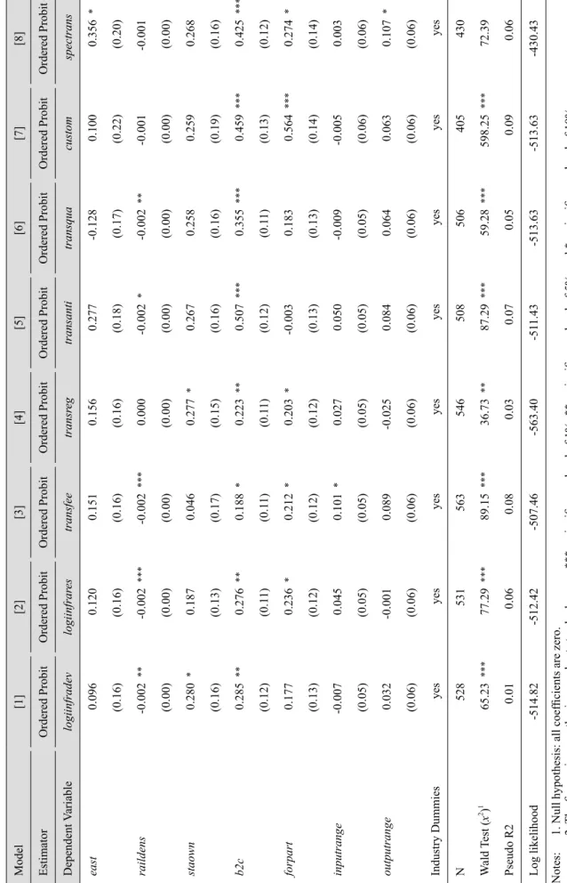 Table 8: The Estimation Results for the Demand Promotion Factors Model[1][2][3][4][5][6][7][8] EstimatorOrdered ProbitOrdered ProbitOrdered ProbitOrdered ProbitOrdered ProbitOrdered ProbitOrdered ProbitOrdered Probit Dependent Variablelogiinfradevlogiinfra