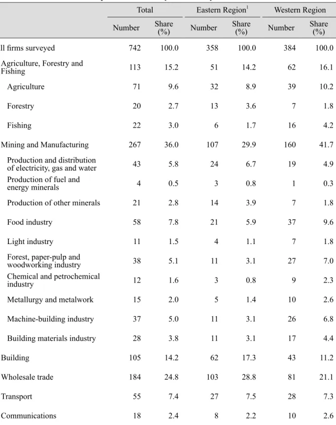 Table 2: Composition of Surveyed Firms by Industrial Sector