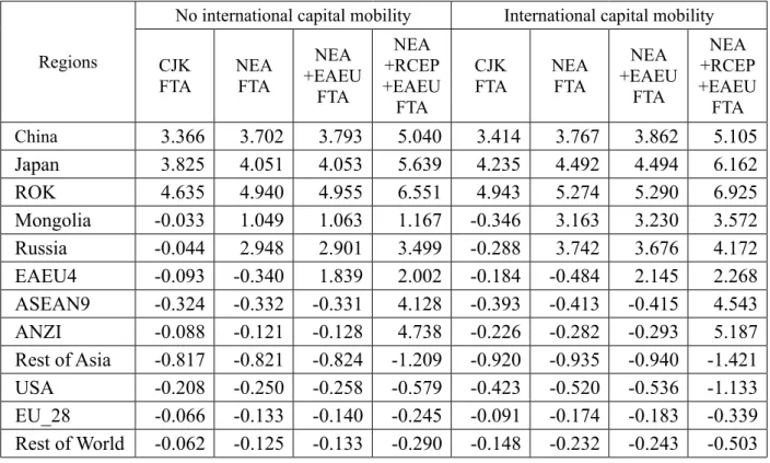 Table 6: Changes in Real Imports (qiwreg = change in volume of merchandise imports)