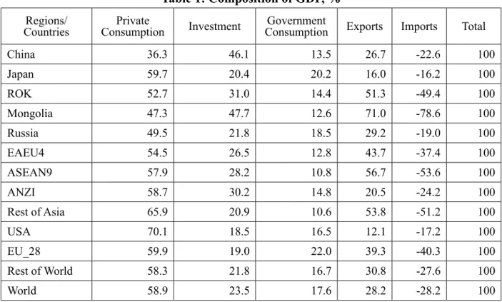 Table 1: Composition of GDP, % Regions/