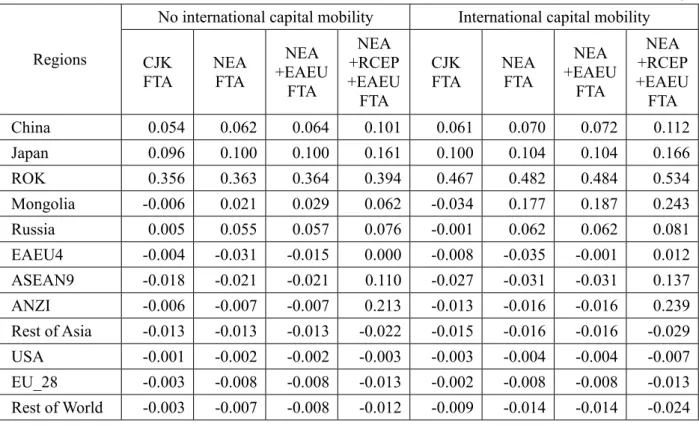 Table 3: Real GDP Changes via the FTAs (qgdp = GDP quantity index)