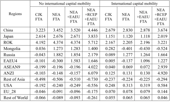 Table 5: Changes in Real Exports (qxwreg = change in volume of merchandise exports)
