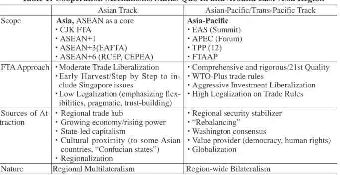 Table 1: Cooperation Mechanisms Status Quo In and Around East-Asia Region Asian Track Asian-Pacific/Trans-Pacific Track Scope  Asia, ASEAN as a core
