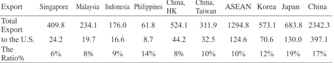 Table 2: The Ratio of Export to the U.S. in the total Export of Selected East Asian  Economies, 2014 (Goods Export in Billion Dollars)