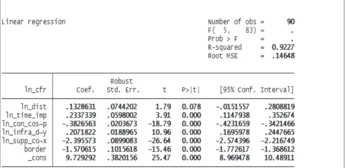 Table 12:  Mongolian Transport Costs Regression Results
