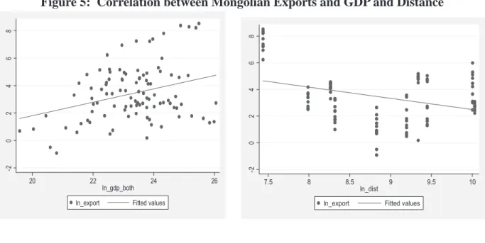 Figure 5:  Correlation between Mongolian Exports and GDP and Distance