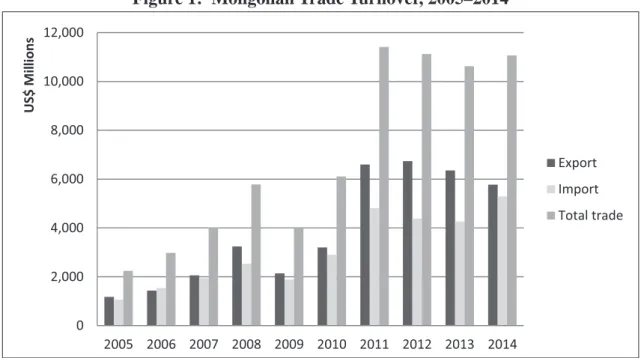 Figure 1:  Mongolian Trade Turnover, 2005–2014