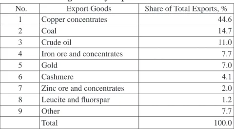 Table 2:  Mongolia’s Key Export Commodities in 2014  No. Export Goods Share of Total Exports, %