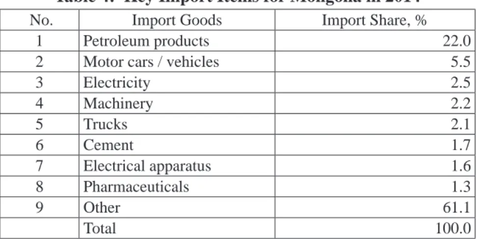 Table 4:  Key Import Items for Mongolia in 2014