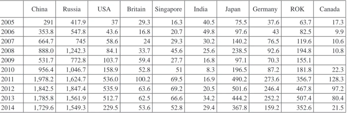 Table 6:  Mongolia’s Imports from Its Top-10 Trading Partners, US$ million