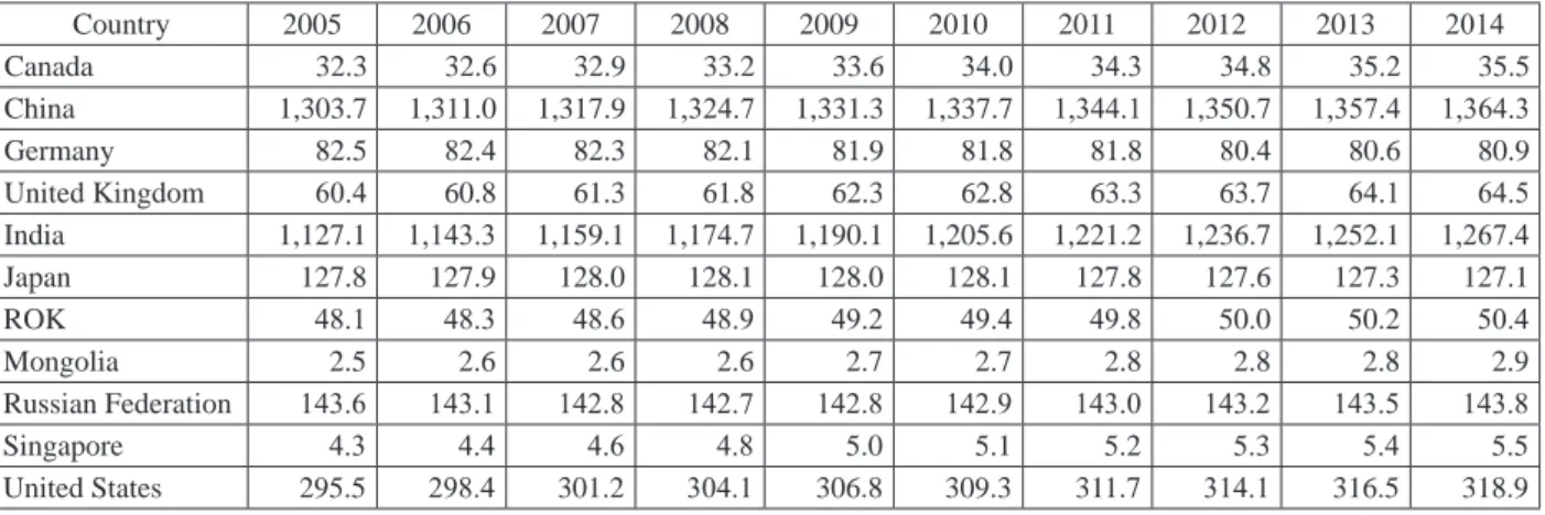 Table 11:   Population of Top- 10 Trading Partner Countries of Mongolia (2005–2014), millions