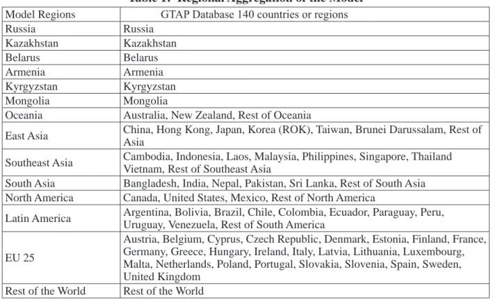 Table 1:  Regional Aggregation of the Model Model Regions GTAP Database 140 countries or regions