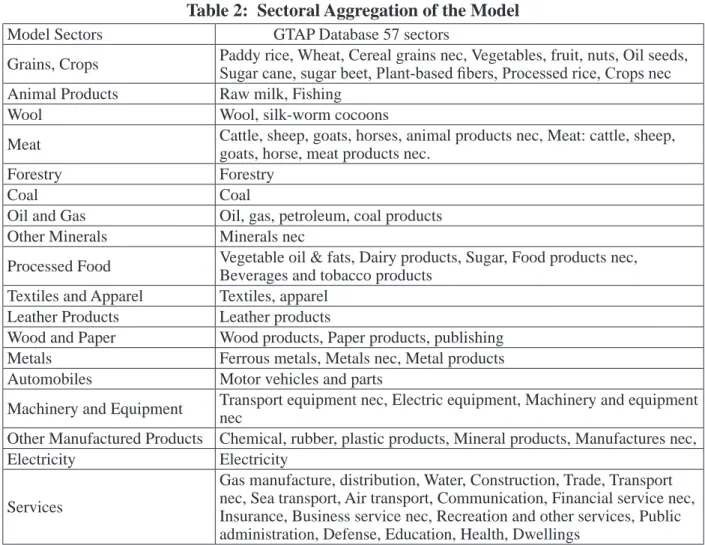 Table 3:  Composition of GDP (%) Item Regions EAEU Mon  golia Ocea nia East Asia SE  Asia South Asia N  America Latin 