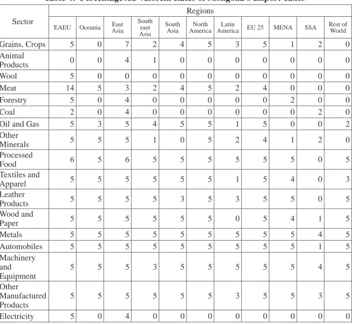 Table 4:  Percentage Ad Valorem Rates of Mongolia’s Import Taxes  Sector