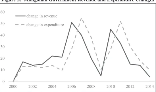 Figure 2:  Mongolian Government Revenue and Expenditure Changes